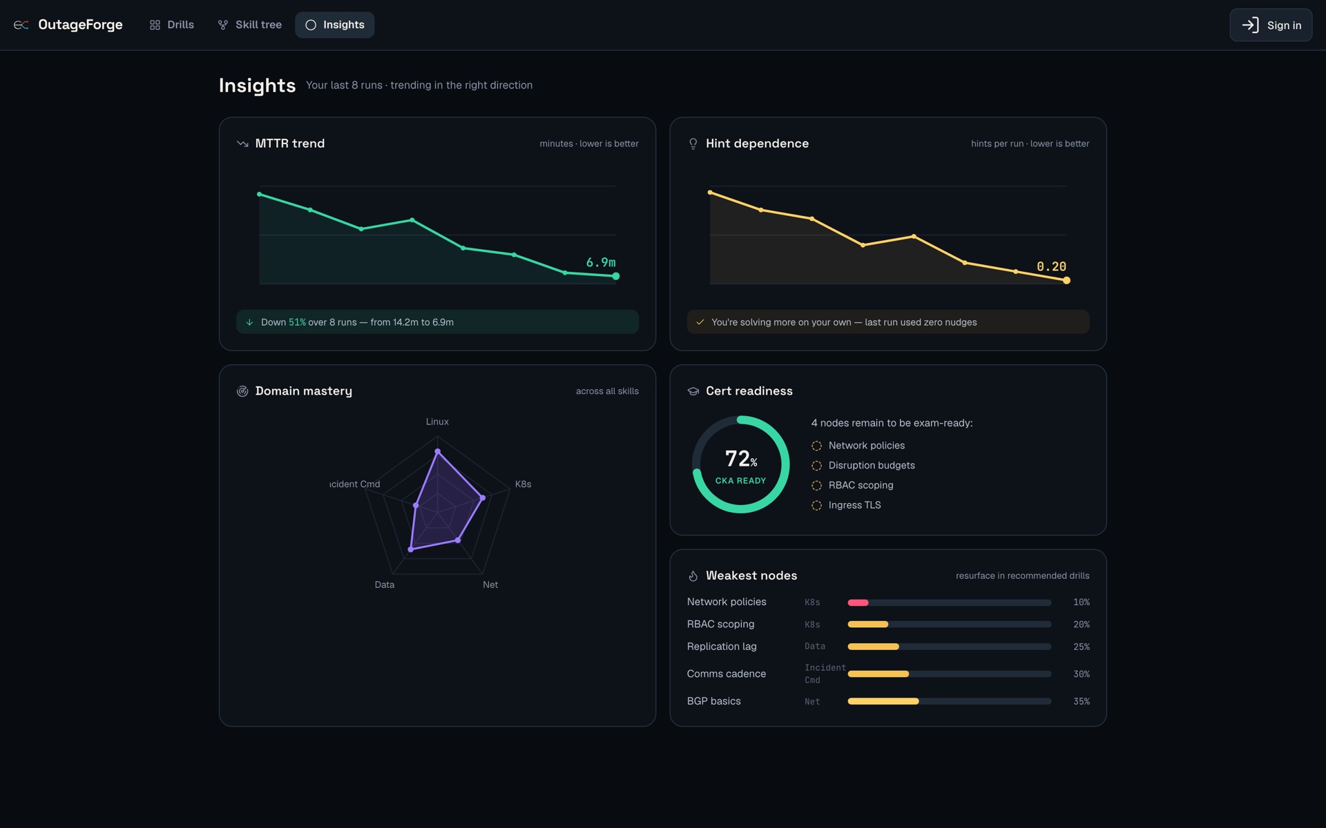The insights dashboard: MTTR trend line falling, hint dependence falling, domain mastery radar, cert readiness ring, weakest nodes list